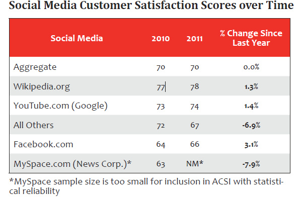 Facebook lagging in customer satisfaction