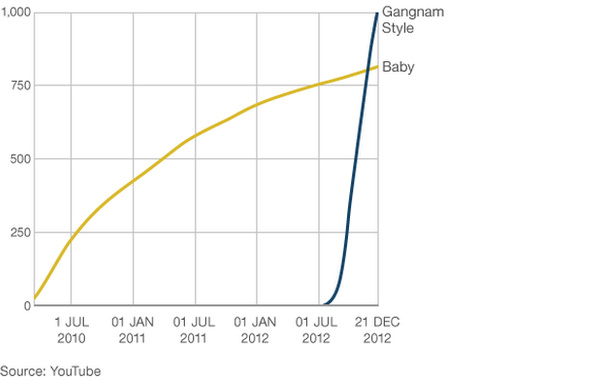 'Gangnam Style' hits 1 billion views on YouTube