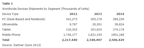 Gartner: Tablet and mobile phone shipments to reach 2 billion this year