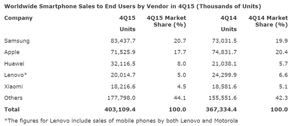Gartner: Smartphone sales grew 9.7 percent worldwide in the Q4