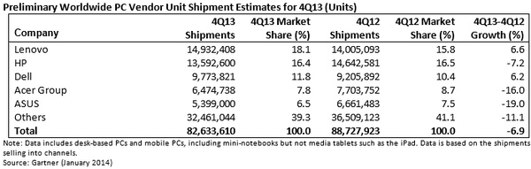 Gartner: PC shipments have worst yearly decline, ever