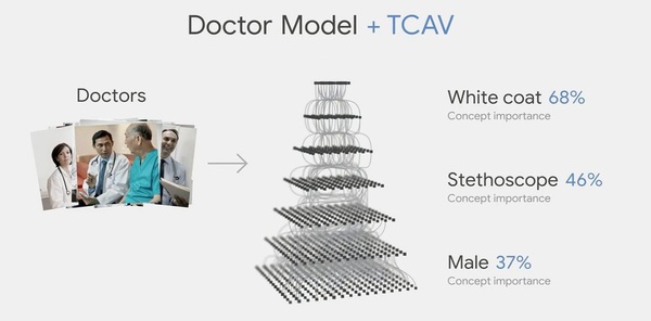 Google tekee tekoälymallit läpinäkyviksi – Kertoo miksi lääkäri näyttää lääkäriltä