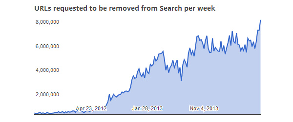 Google receives a million takedown notices daily