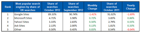 Google falls below 90 percent search share in UK
