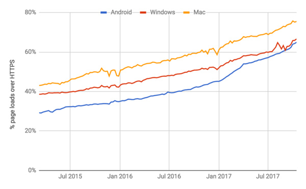 Google's advocacy of HTTPS a soaring success 