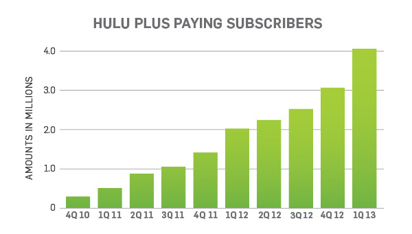 Hulu reaches 1 billion videos streamed in last quarter