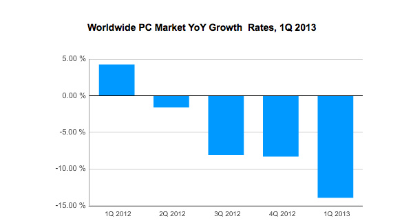 PC demand remains unstable around the globe