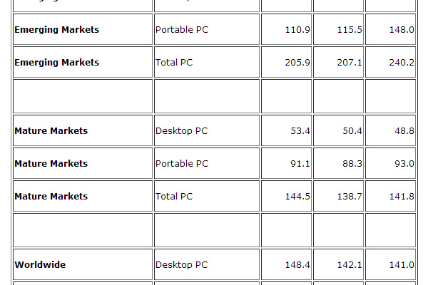 IDC: PC market to decline again in 2013