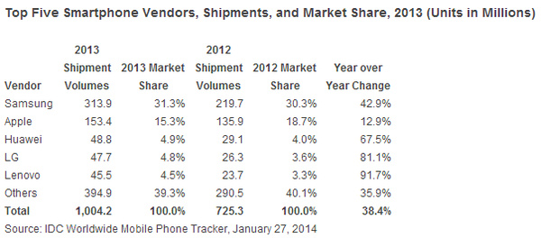 IDC: Smartphones surpassed 1 billion shipments in 2013