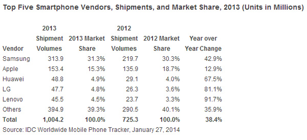 Idc Smartphones Surpassed 1 Billion Shipments In 2013 Afterdawn 6886