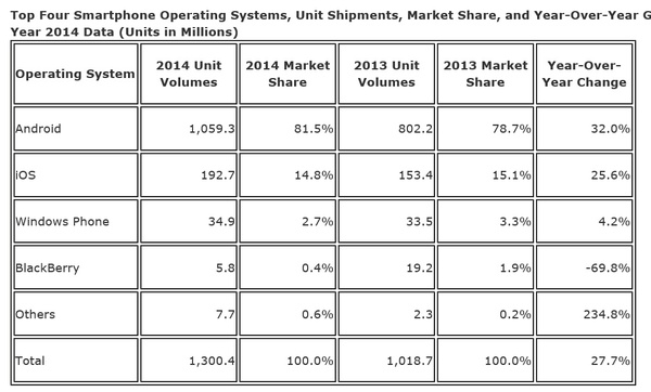 Android and iOS hold 96.3 smartphone OS market share