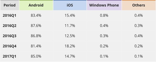 Android 85%, iPhone 15%, others 0%