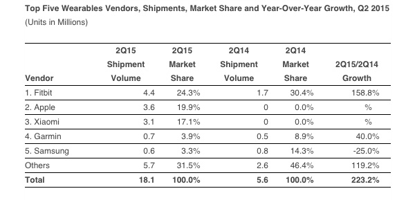 Apple is now in second place in global wearables market
