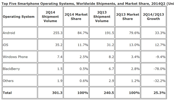 IDC: Windows Phone global shares falls while Android rules the world