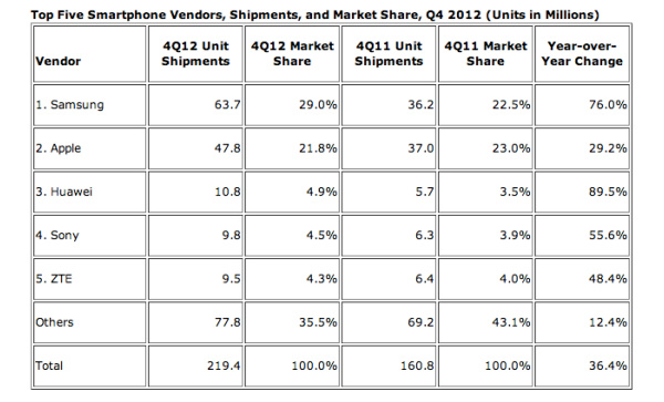 IDC: Huawei jumps to third in smartphone shipments