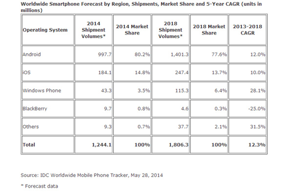 IDC: Smartphone shipments to reach 1.24 billion this year