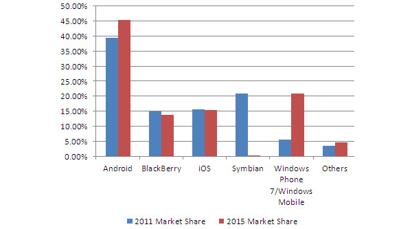 IDC predicts Windows Phone 7 will overtake iOS, Blackberry by 2015