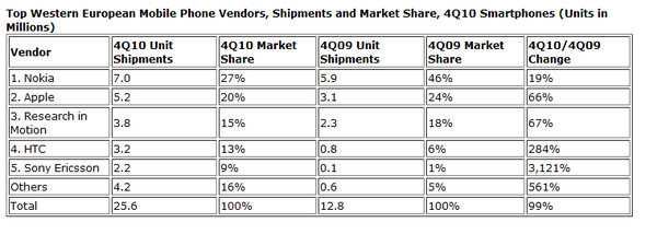 IDC: Android smartphone sales explode in Europe