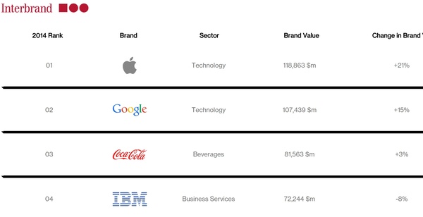 Tech dominates Interbrand's 'Best Global Brands' report