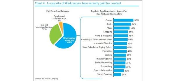 Nearly one-third of iPad owners have yet to download an app