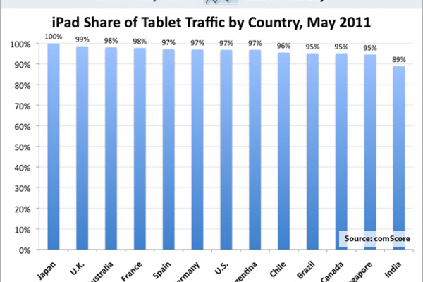 The Apple iPad remains the only relevant tablet