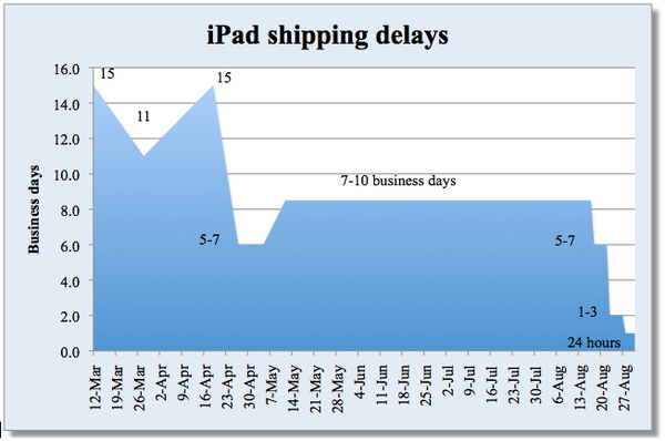 iPad orders finally ship within 24 hours