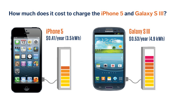 New iPhone only costs 41 cents per year to charge