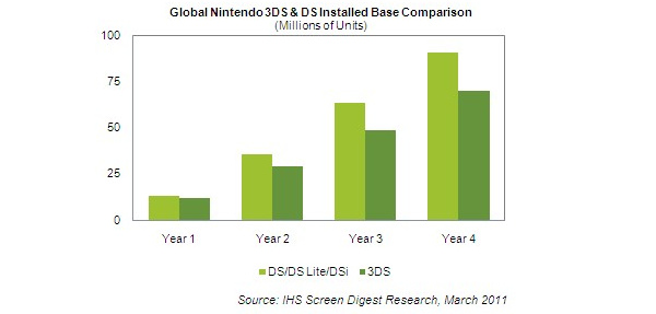 IHS: Nintendo to sell 11.6 million 3DS this year