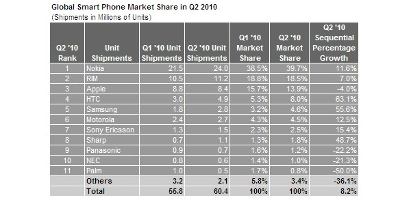 Nokia holds on to top spot in global smartphone market