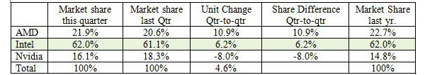 AMD gains market share in GPU market