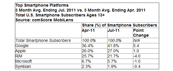 July comScore: Android is killing it