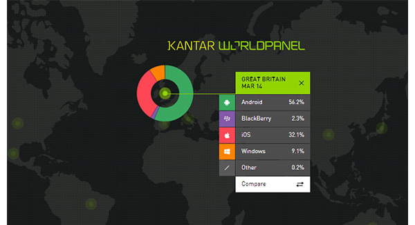 Kantar: Windows Phone continues gains in Europe