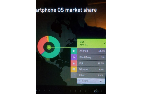 Kantar: Android with 62 percent of U.S. smartphone market share