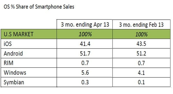 Windows Phone picks up more share in smartphone market