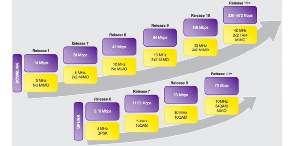 T-Mobile, Nokia announce Long Term HSPA Evolution, with speeds over 650 Mbps