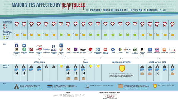 Heartbleed Infographic: Change your password if you are on these sites or use these services