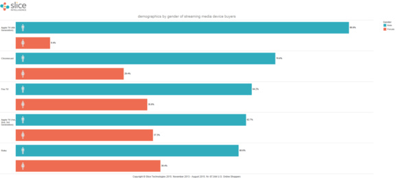 Report: Only males are buying the Apple TV