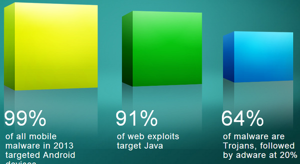 Cisco: Java exploits behind 90 percent of security attacks