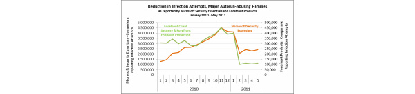 Windows update dents 'Autorun' malware prevalence