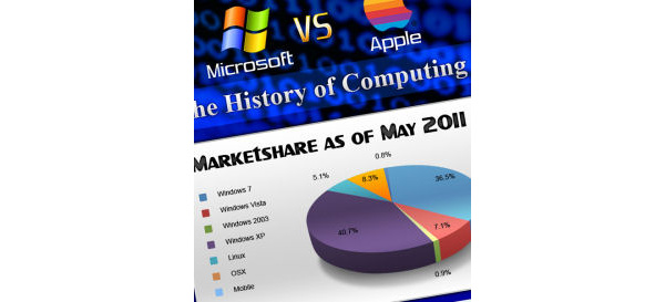 Microsoft vs. Apple - The History of Computing (Infographic)