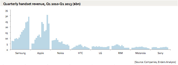 Here is one chart reflecting how there are really only two companies in the mobile phone market