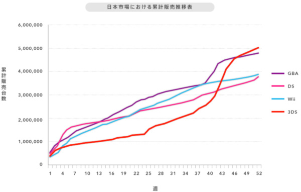 Nintendo 3DS is fastest-selling console in Japanese history