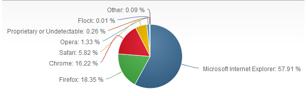 For December, Chrome gains browser market share and IE11 sees strong gains