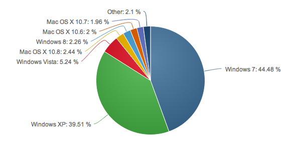 Windows 8 now at 2.26 percent OS market share