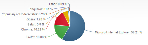 Internet Explorer, Chrome gain market share for January