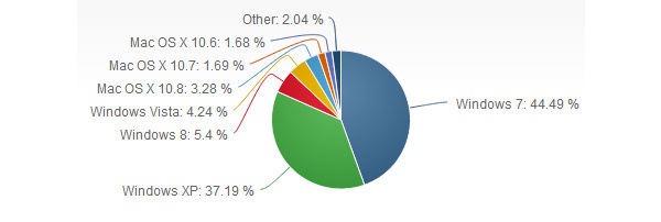 Windows 8 now at just 5.4 percent market share