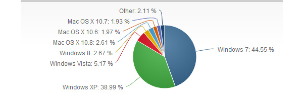 Windows 8 continues slow growth in global operating system market share