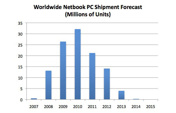 Report: Netbooks to go way of Dodo by 2015