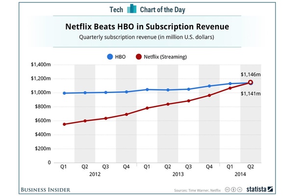 Netflix overtakes HBO in subscriber revenue