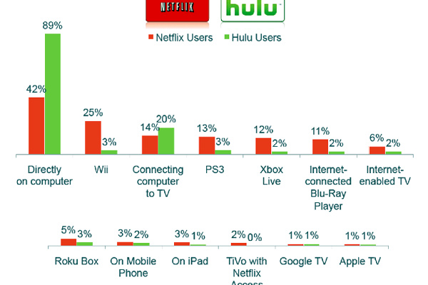 50% of Netflix users view via gaming consoles
